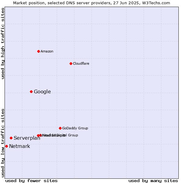 Market position of Google vs. Serverplan vs. Netmark