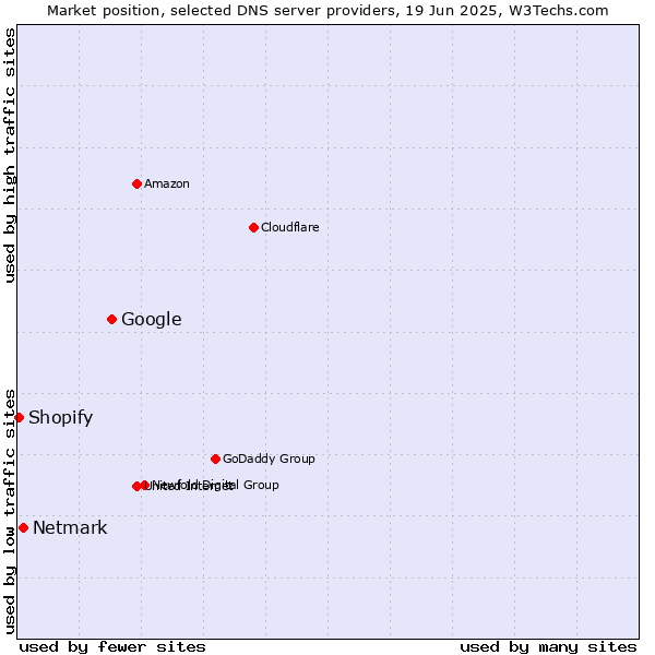 Market position of Google vs. Netmark vs. Shopify
