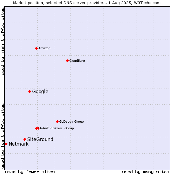 Market position of Google vs. SiteGround vs. Netmark