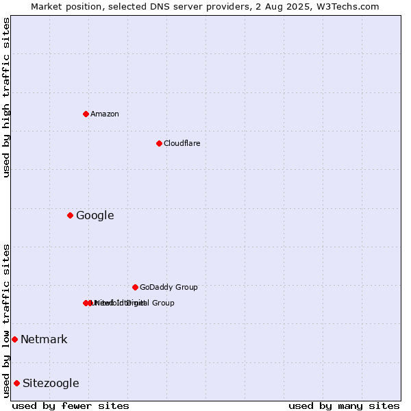 Market position of Google vs. Sitezoogle vs. Netmark