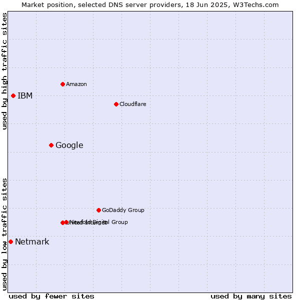 Market position of Google vs. IBM vs. Netmark