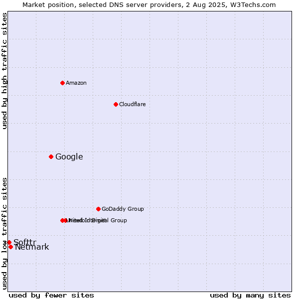 Market position of Google vs. Netmark vs. Softtr