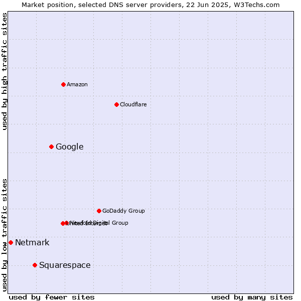 Market position of Google vs. Squarespace vs. Netmark