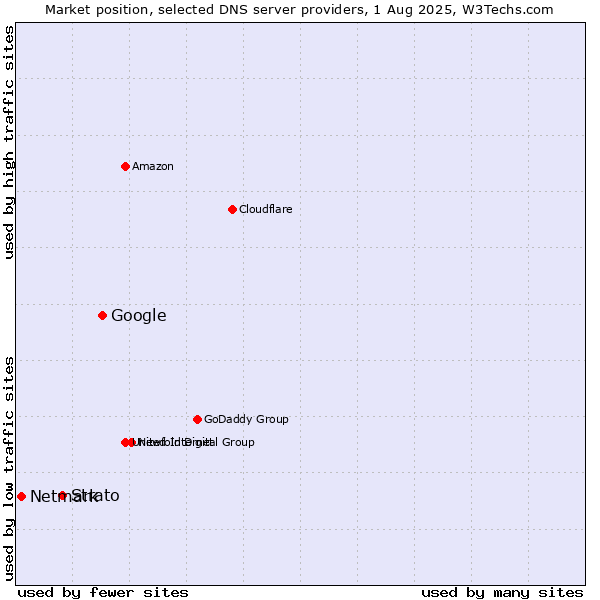 Market position of Google vs. Strato vs. Netmark