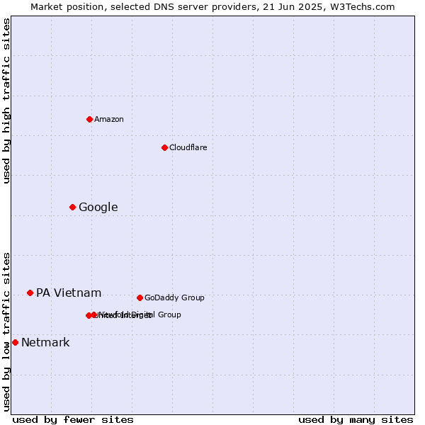 Market position of Google vs. PA Vietnam vs. Netmark