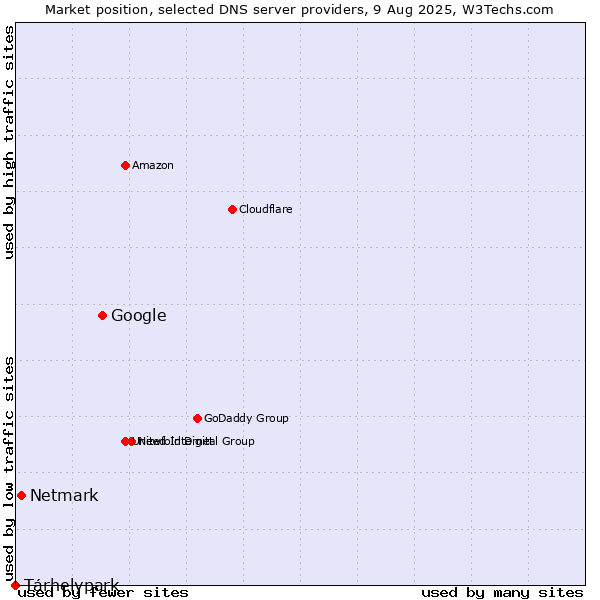 Market position of Google vs. Tárhelypark vs. Netmark