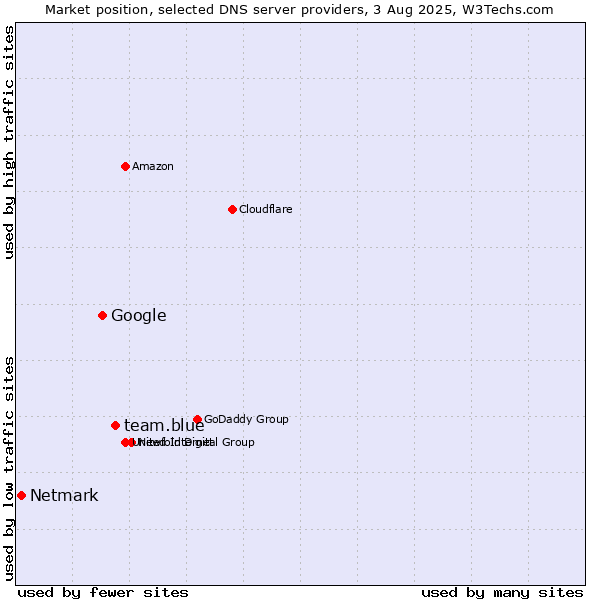 Market position of team.blue vs. Google vs. Netmark
