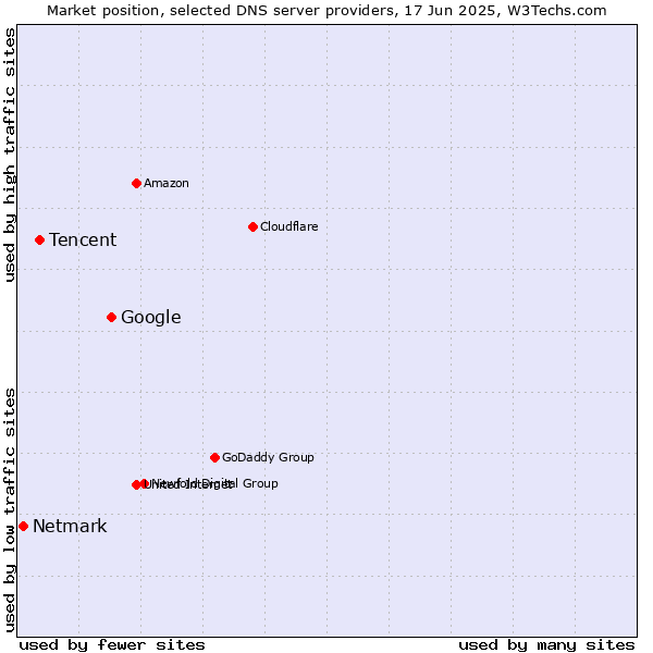 Market position of Google vs. Tencent vs. Netmark