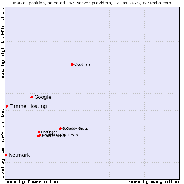 Market position of Google vs. Timme Hosting vs. Netmark