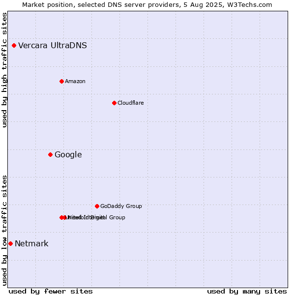Market position of Google vs. Vercara UltraDNS vs. Netmark