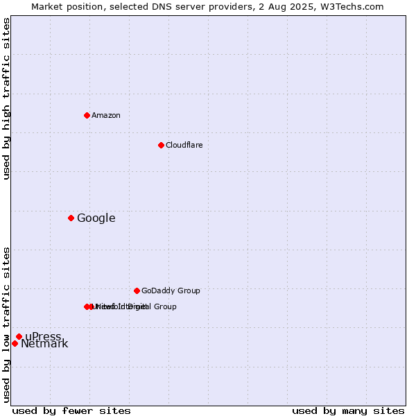 Market position of Google vs. uPress vs. Netmark