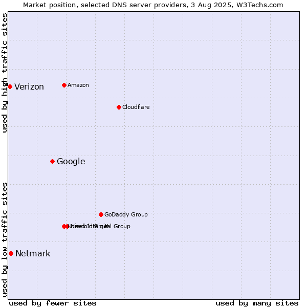 Market position of Google vs. Netmark vs. Verizon