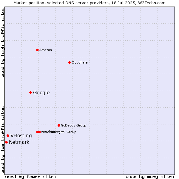 Market position of Google vs. VHosting vs. Netmark
