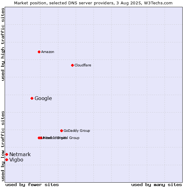 Market position of Google vs. Vigbo vs. Netmark