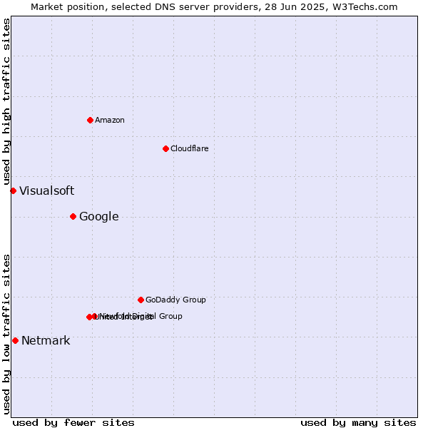 Market position of Google vs. Netmark vs. Visualsoft