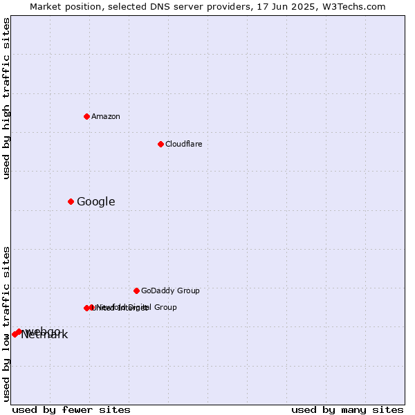Market position of Google vs. webgo vs. Netmark