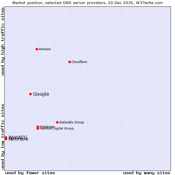 Market position of Google vs. Netmark vs. WebNIC