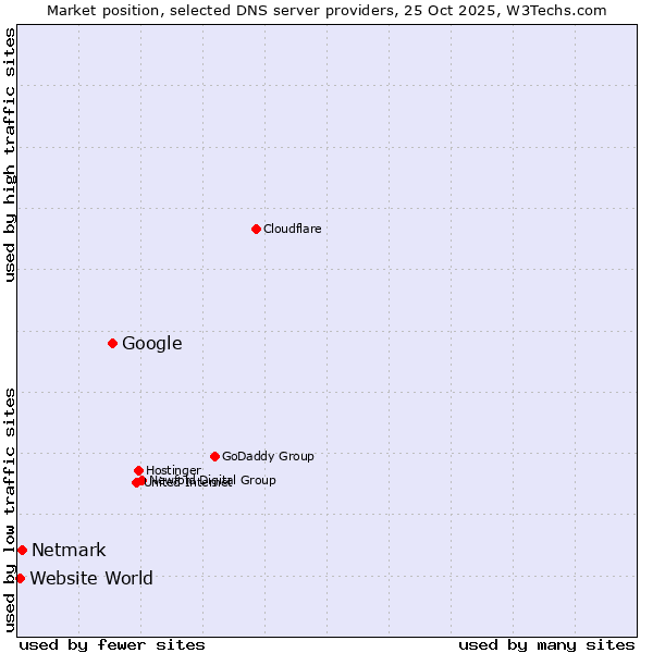 Market position of Google vs. Netmark vs. Website World
