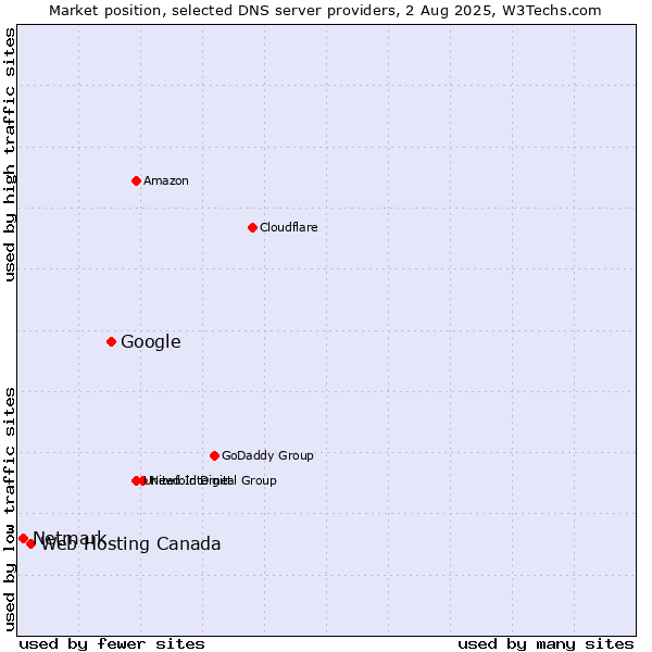 Market position of Google vs. Web Hosting Canada vs. Netmark
