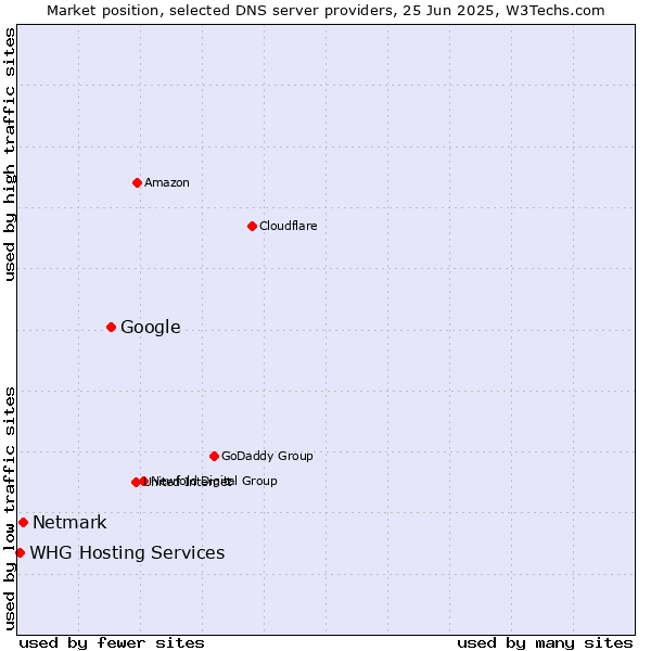 Market position of Google vs. Netmark vs. WHG Hosting Services