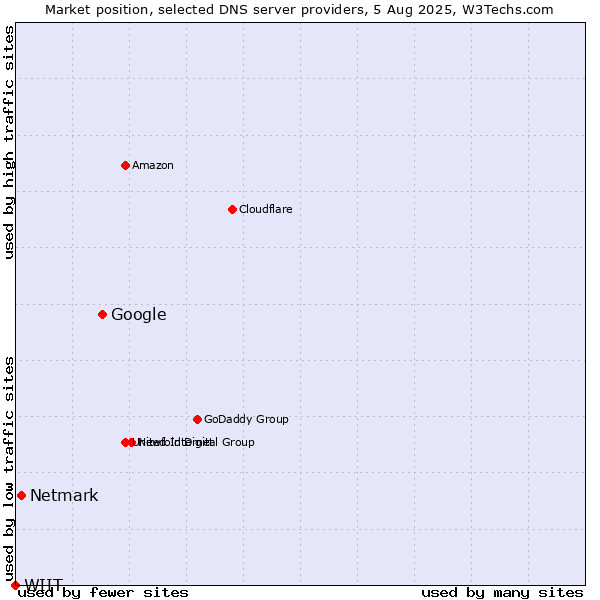 Market position of Google vs. Netmark vs. WIIT
