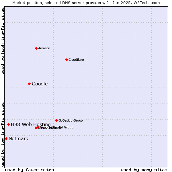 Market position of Google vs. H88 Web Hosting vs. Netmark