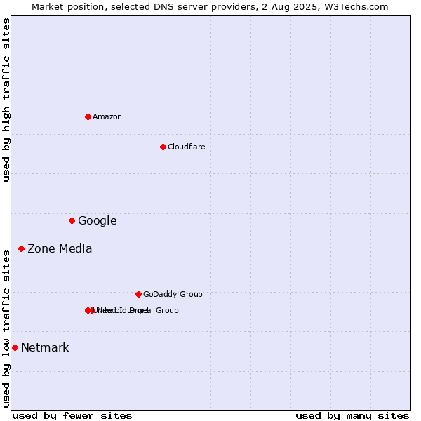 Market position of Google vs. Zone Media vs. Netmark