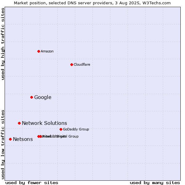 Market position of Google vs. Network Solutions vs. Netsons