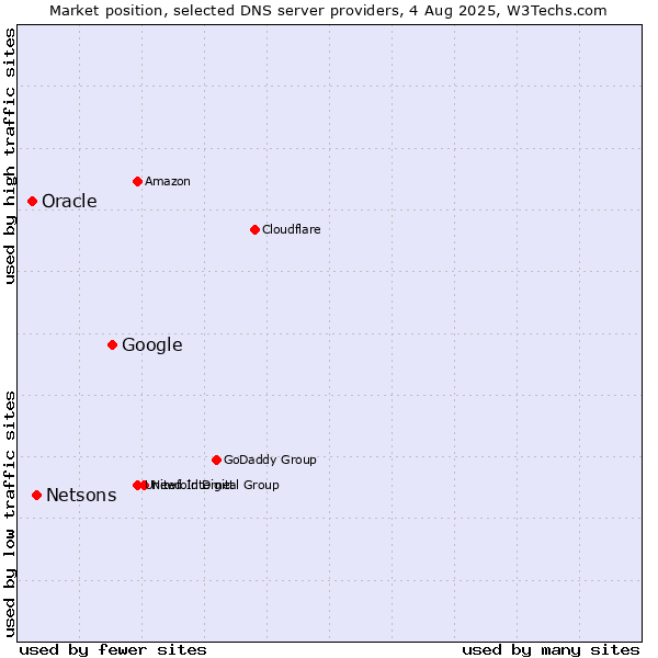 Market position of Google vs. Netsons vs. Oracle