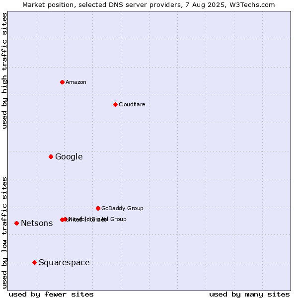 Market position of Google vs. Squarespace vs. Netsons