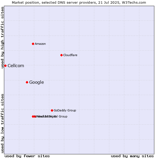 Market position of Google vs. Cellcom