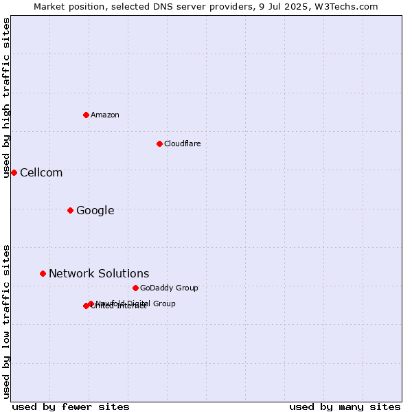 Market position of Google vs. Network Solutions vs. Cellcom