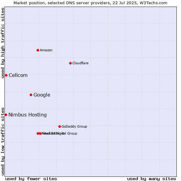 Market position of Google vs. Cellcom vs. Nimbus Hosting