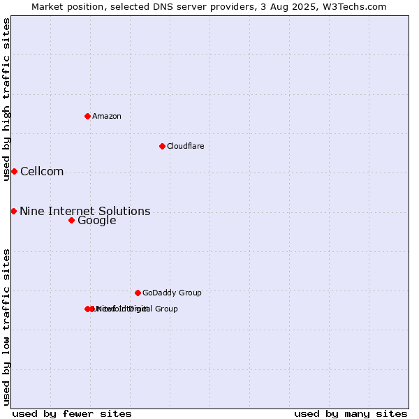 Market position of Google vs. Cellcom vs. Nine Internet Solutions