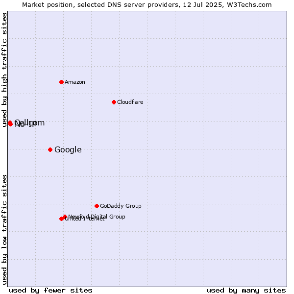 Market position of Google vs. No-IP vs. Cellcom