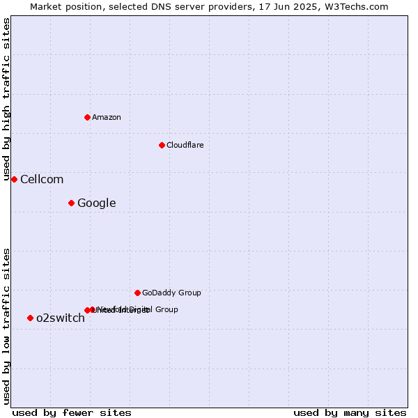 Market position of Google vs. o2switch vs. Cellcom