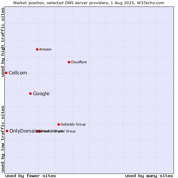 Market position of Google vs. OnlyDomains vs. Cellcom