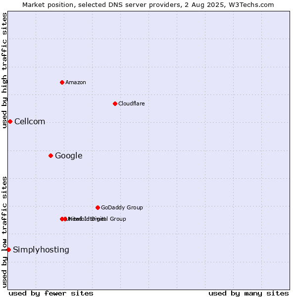 Market position of Google vs. Cellcom vs. Simplyhosting