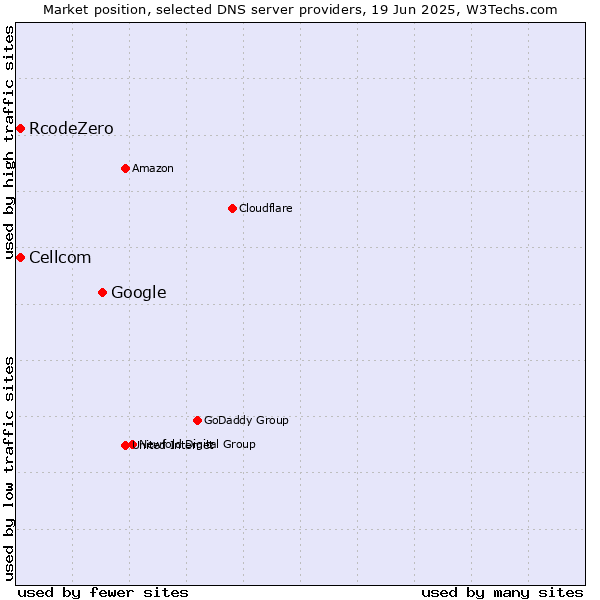 Market position of Google vs. Cellcom vs. RcodeZero