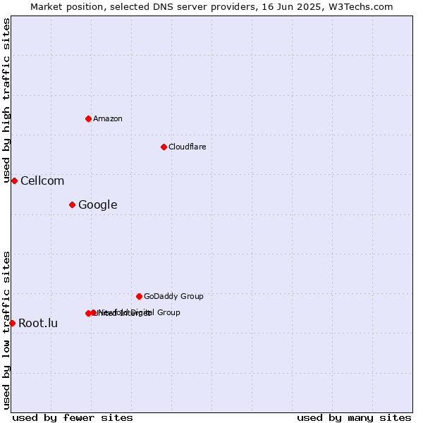 Market position of Google vs. Cellcom vs. Root.lu