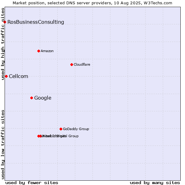 Market position of Google vs. Cellcom vs. RosBusinessConsulting