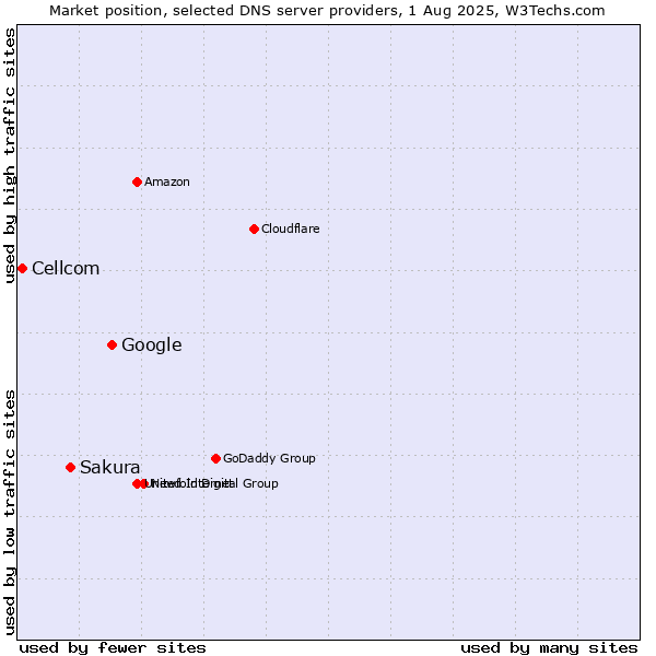 Market position of Google vs. Sakura vs. Cellcom