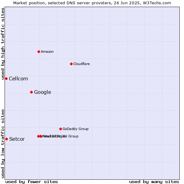 Market position of Google vs. Setcor vs. Cellcom