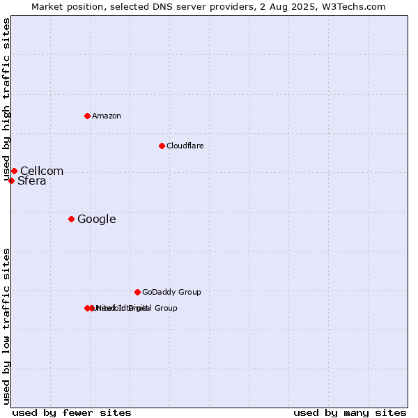 Market position of Google vs. Cellcom vs. Sfera
