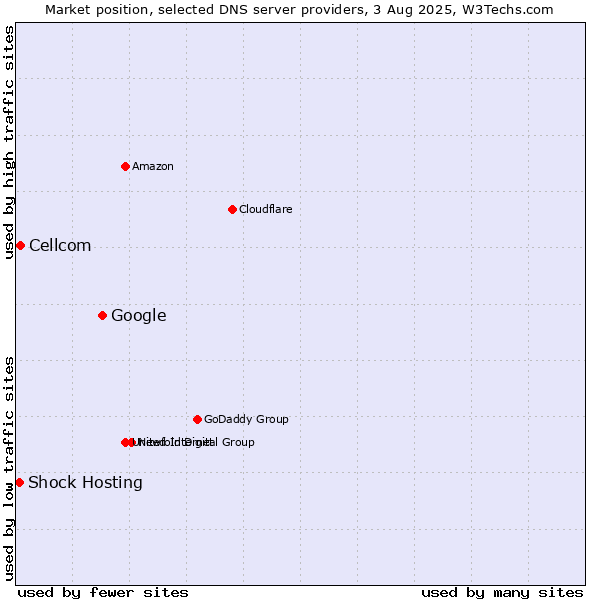 Market position of Google vs. Cellcom vs. Shock Hosting