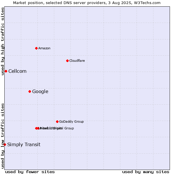 Market position of Google vs. Cellcom vs. Simply Transit
