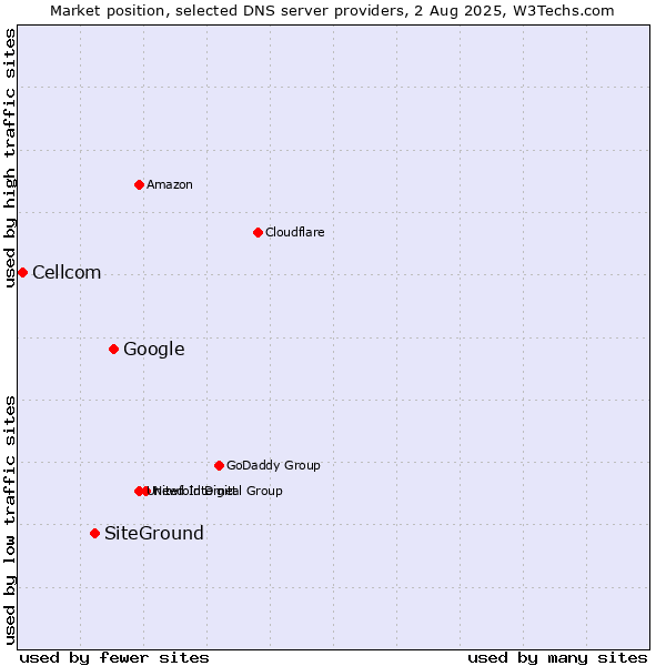 Market position of Google vs. SiteGround vs. Cellcom