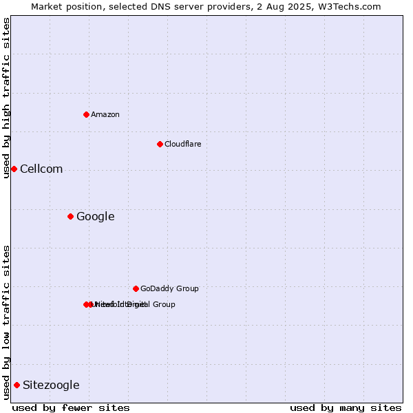 Market position of Google vs. Sitezoogle vs. Cellcom