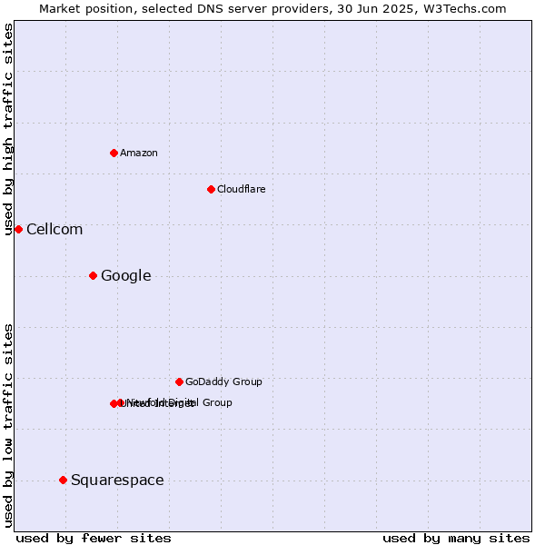 Market position of Google vs. Squarespace vs. Cellcom