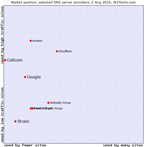 Market position of Google vs. Strato vs. Cellcom